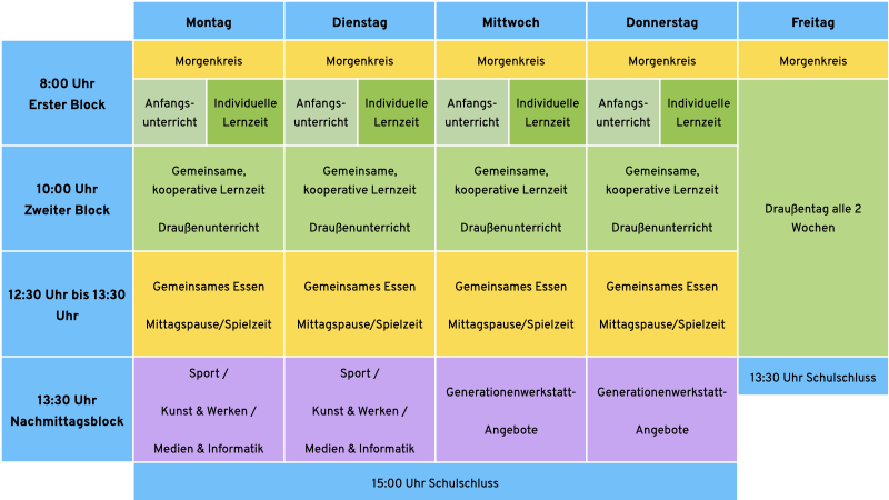 Exemplarische Wochenstruktur der Draußenschule Ladenburg